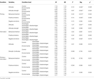 <mark class="highlighted">Environmental Concern</mark> Priming and Social Acceptance of Sustainable Technologies: The Case of Decentralized Wastewater Treatment Systems